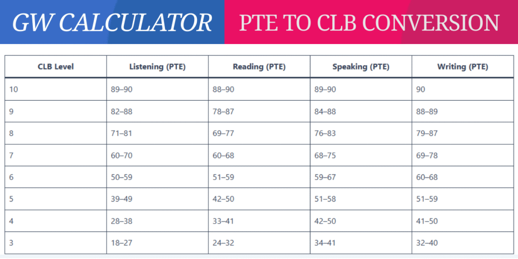 PTE to CLB Conversion: A Complete Student Guide