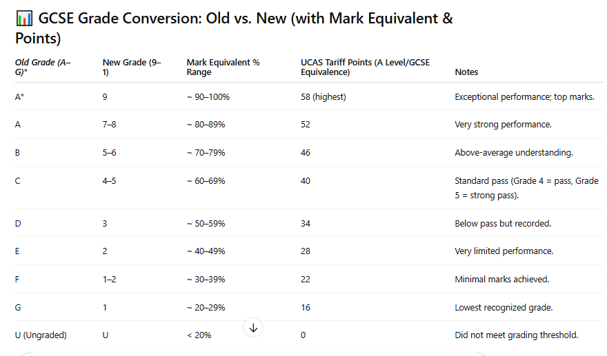 GCSE Mark Equivalent and Grade Conversion