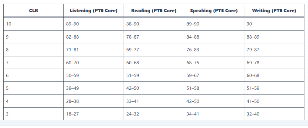 PTE to CLB Conversion Chart 2024